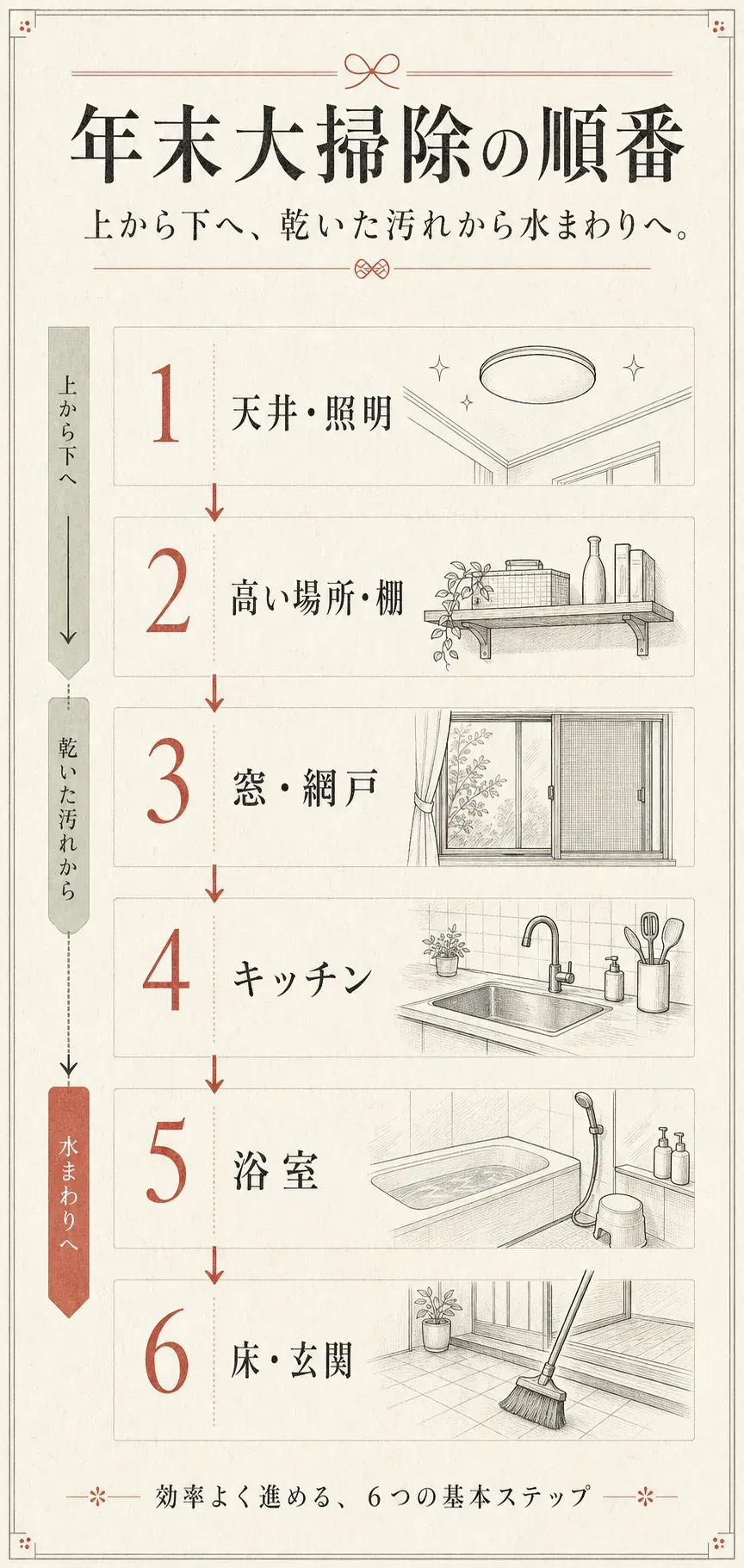 年末大掃除を、天井・照明、高い場所・棚、窓・網戸、キッチン、浴室、床・玄関の順に、上から下へ、乾いた汚れから水まわりへ進める6つの基本ステップを示す図